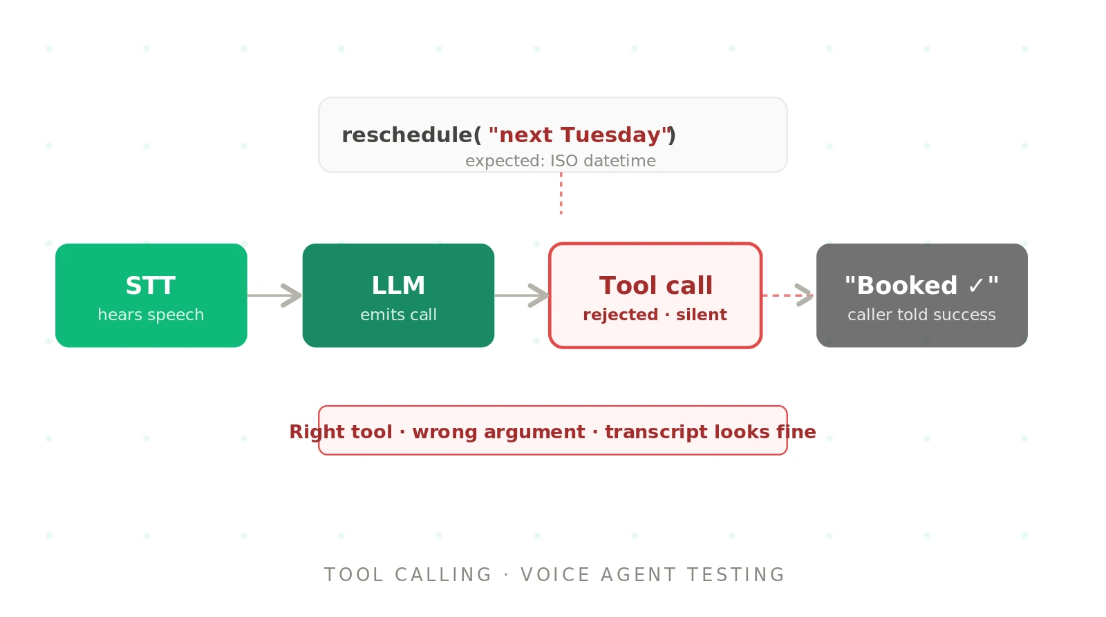 How to test tool calling in AI voice agents