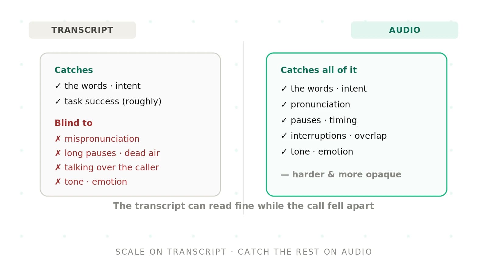 Transcript vs Audio Evaluation for Voice Agents (2026)