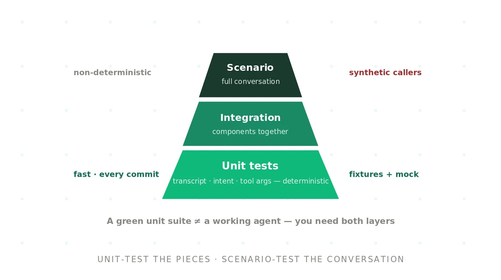 How to unit test voice interactions with Deepgram