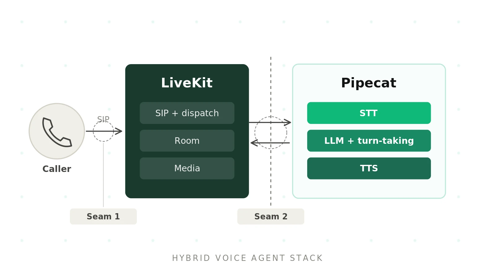 Can You Use LiveKit and Pipecat Together? The Hybrid Voice Agent Stack