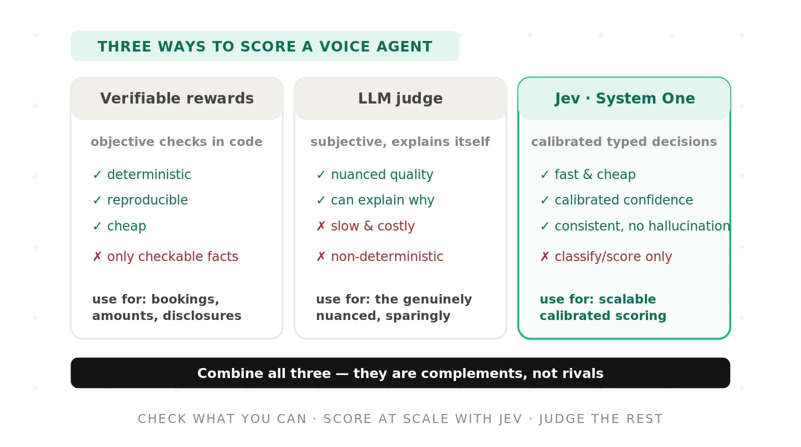 Verifiable Rewards vs LLM Judges vs Jev: 3 Ways to Score