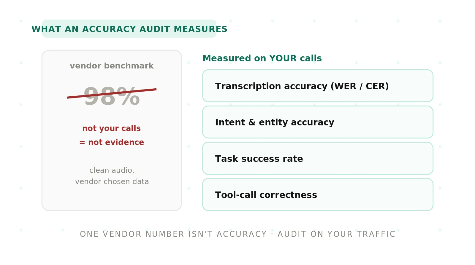 Voice Agent Accuracy Audit: What It Measures