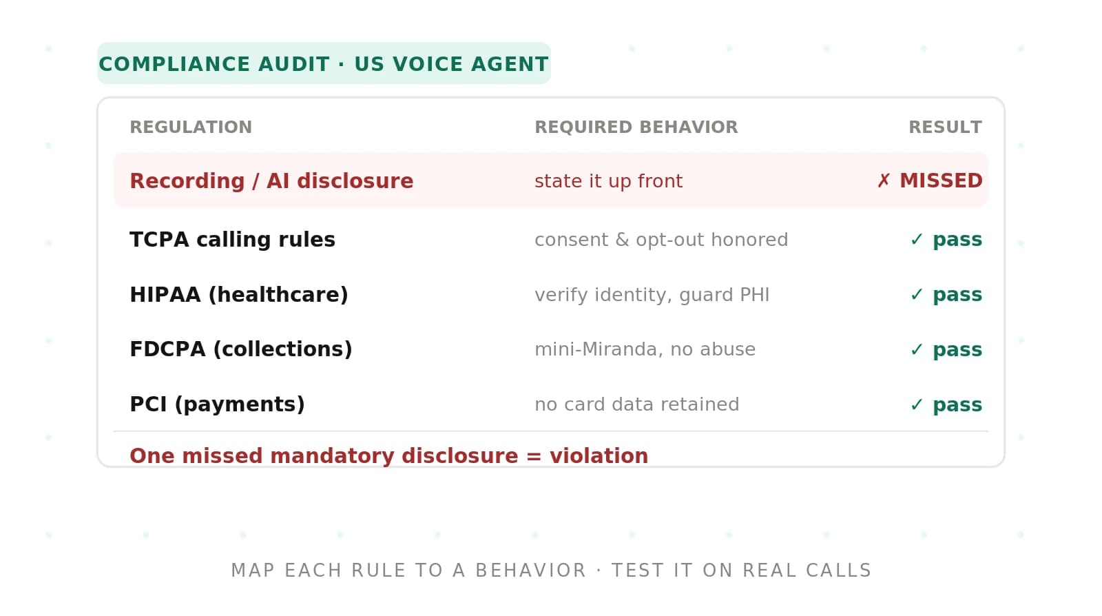 Voice Agent Compliance Audit: A US Buyer's Guide