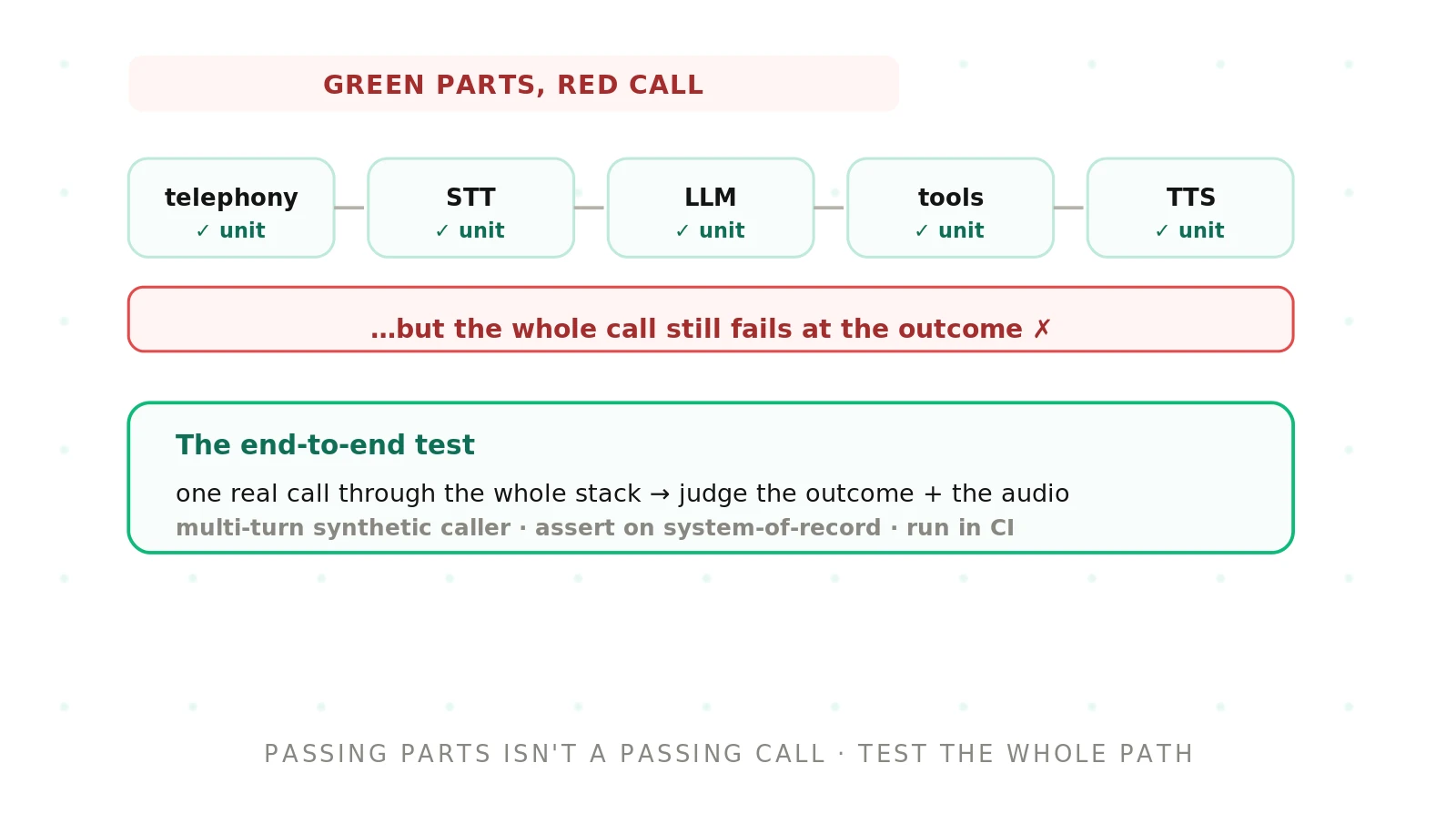 Voice Agent End-to-End Testing: A Practical Guide