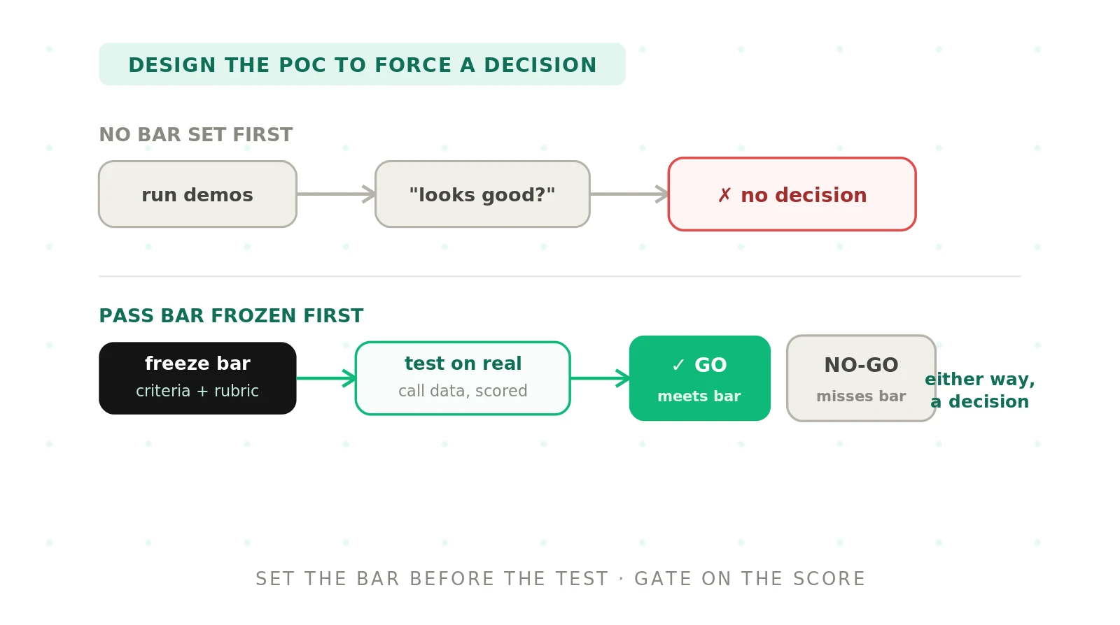 Designing a Voice Agent POC That Produces a Decision