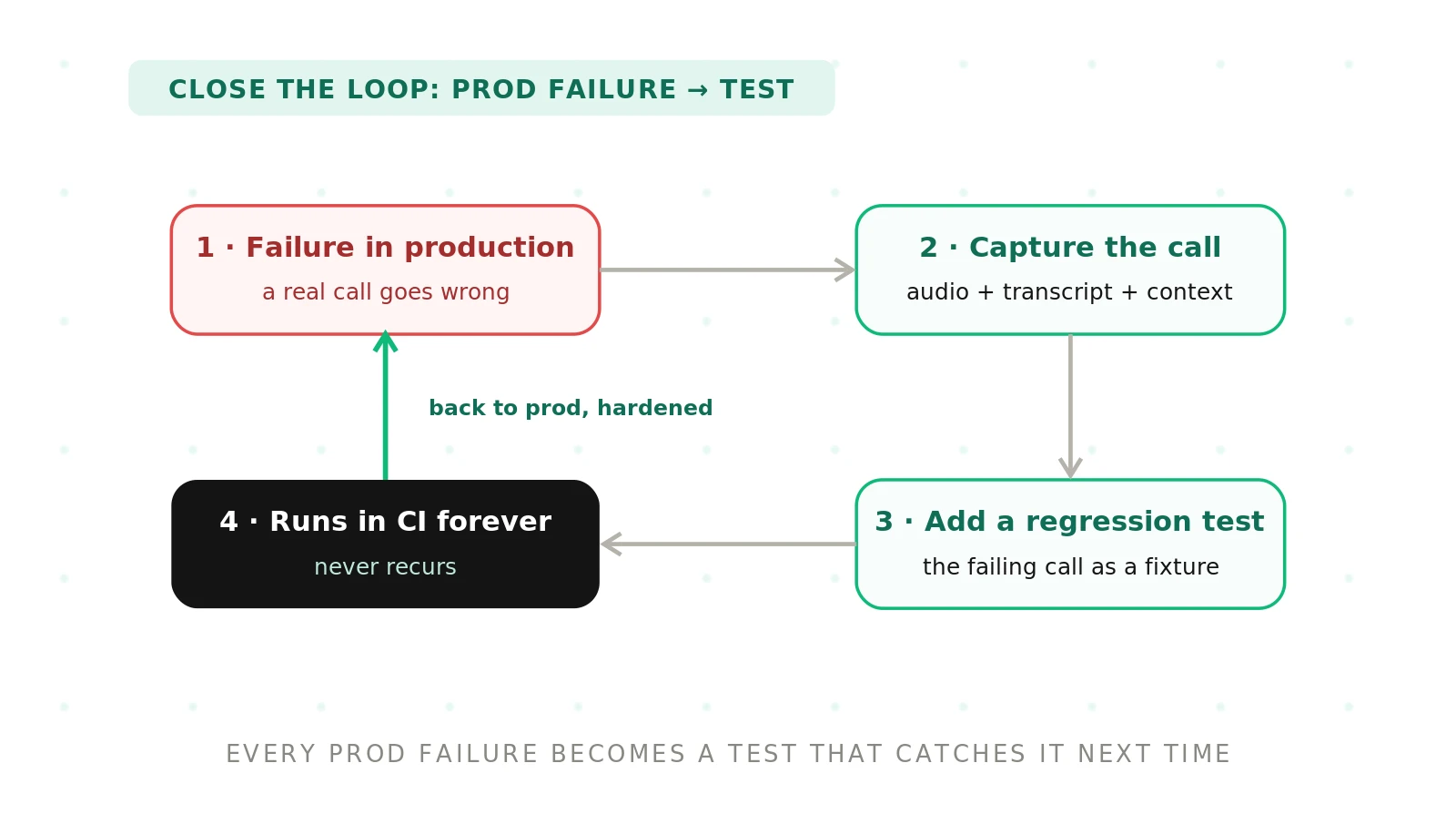 Turn Voice Agent Production Failures into Tests