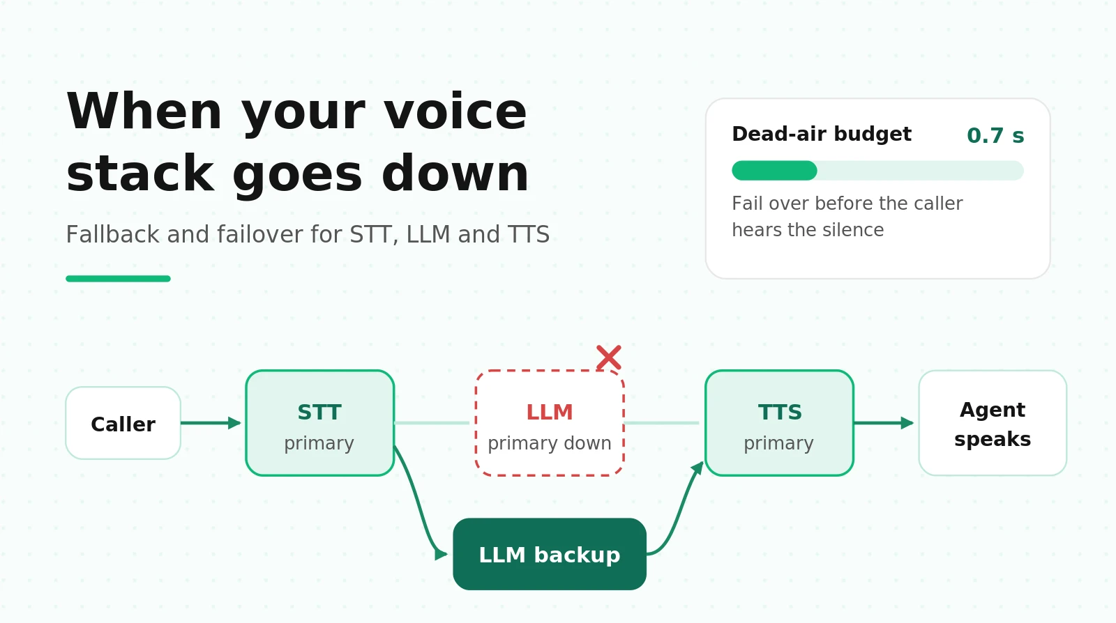 When Your STT, LLM or TTS Provider Goes Down: Voice Agent Fallback and Failover That Holds Up on Live Calls