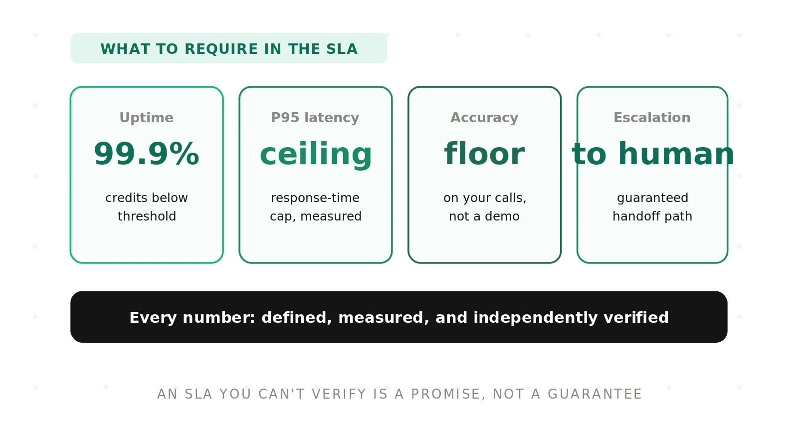 Voice Agent SLA: What to Require from a Vendor