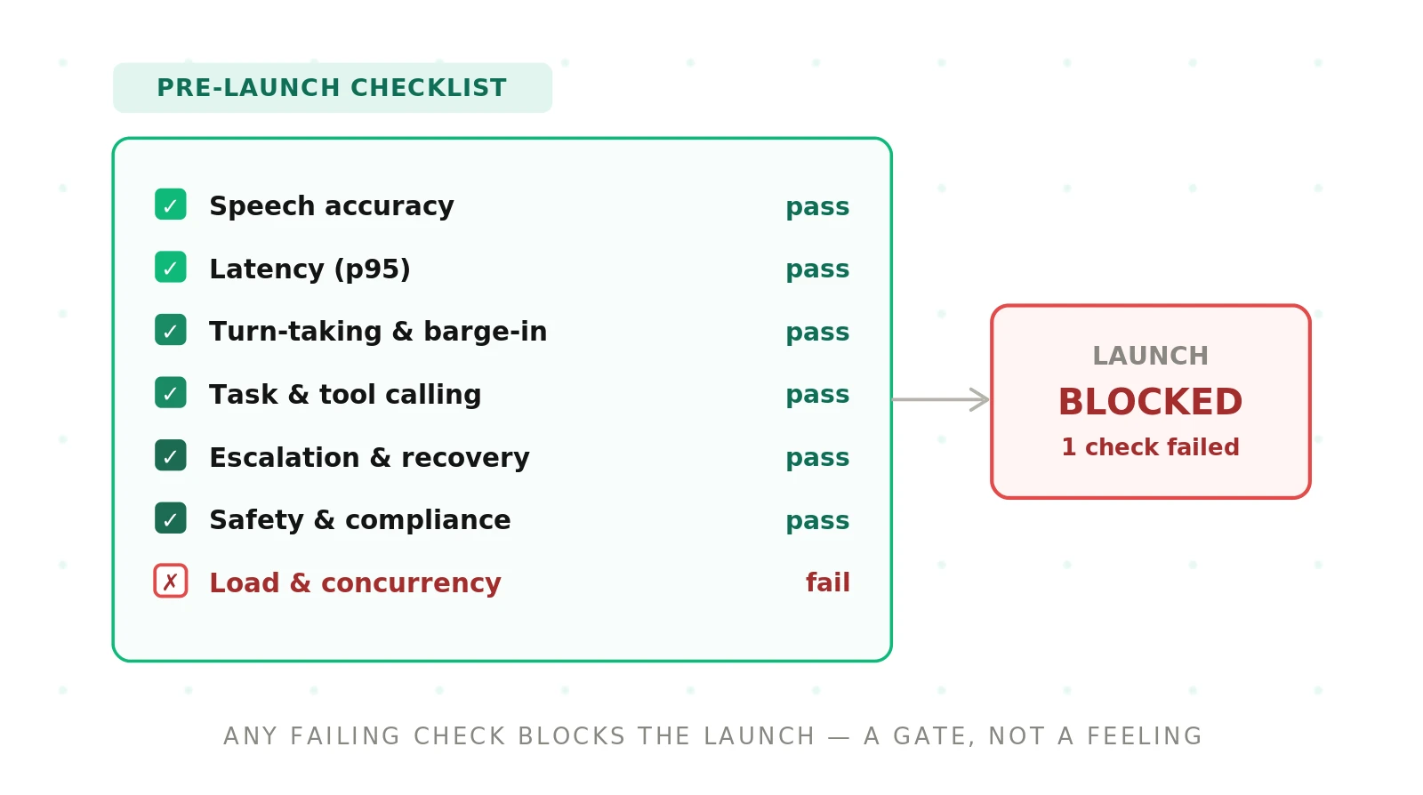 Voice Agent Testing Checklist: What to Verify Before Launch