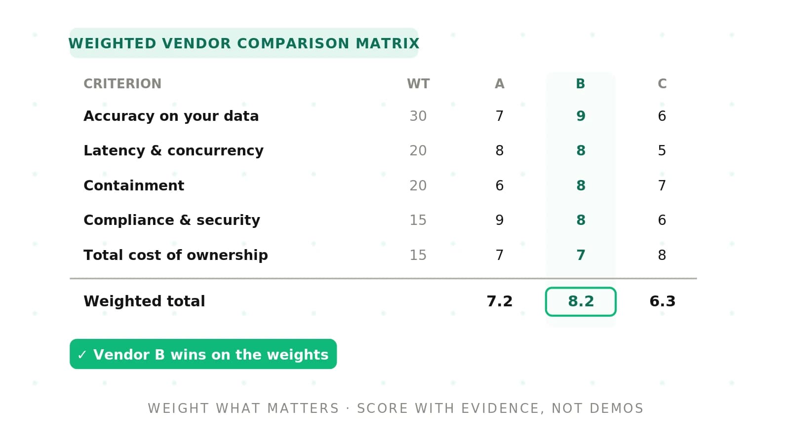 Voice Agent Vendor Comparison Matrix Template (2026)