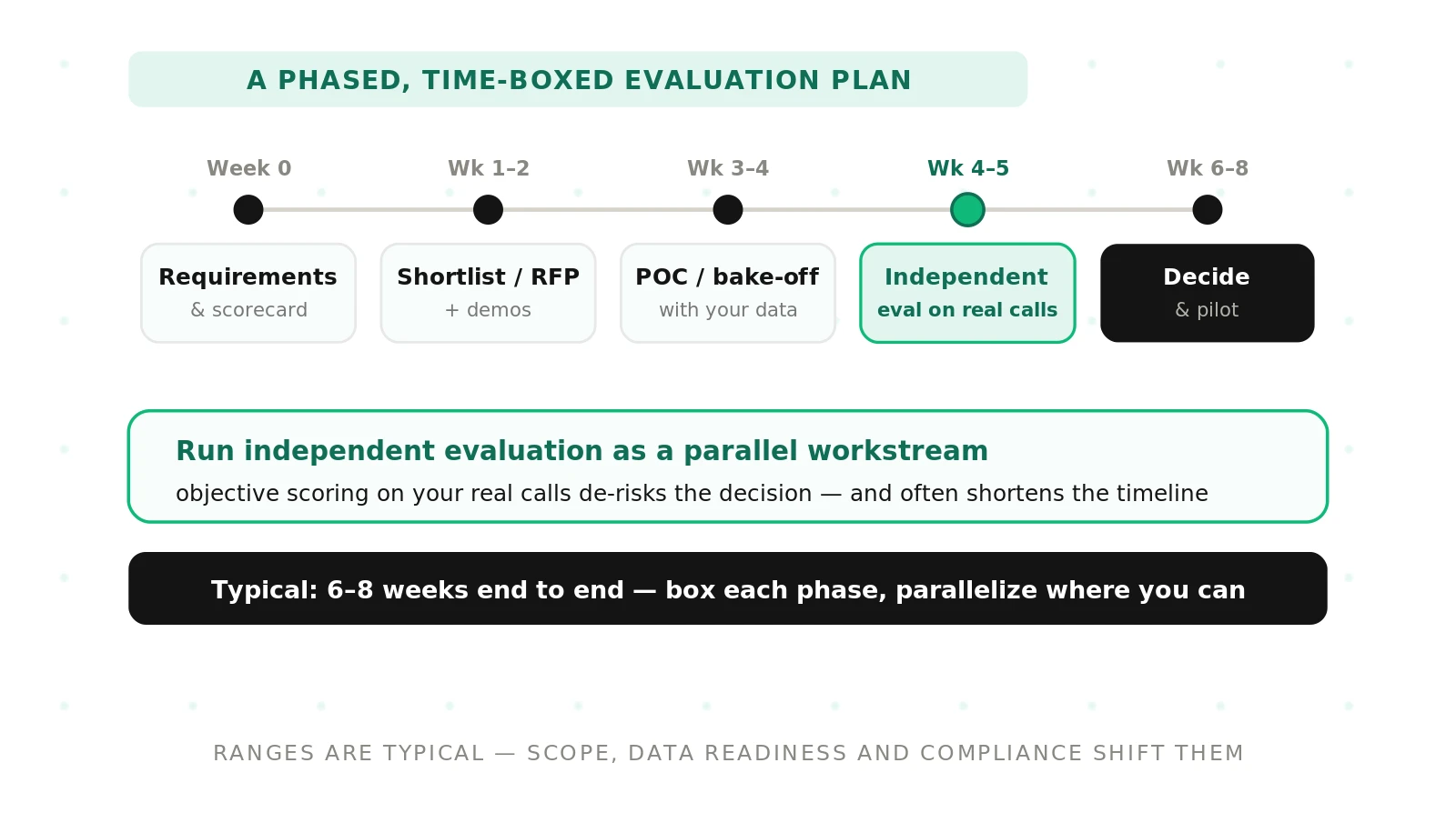 Voice Agent Vendor Evaluation Timeline