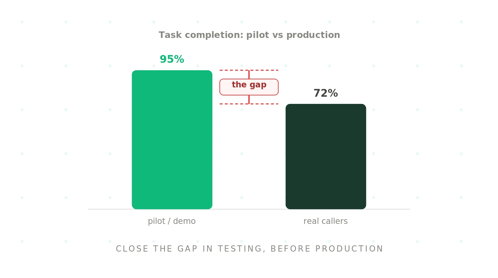 The voice AI deployment gap: why demos win and production breaks
