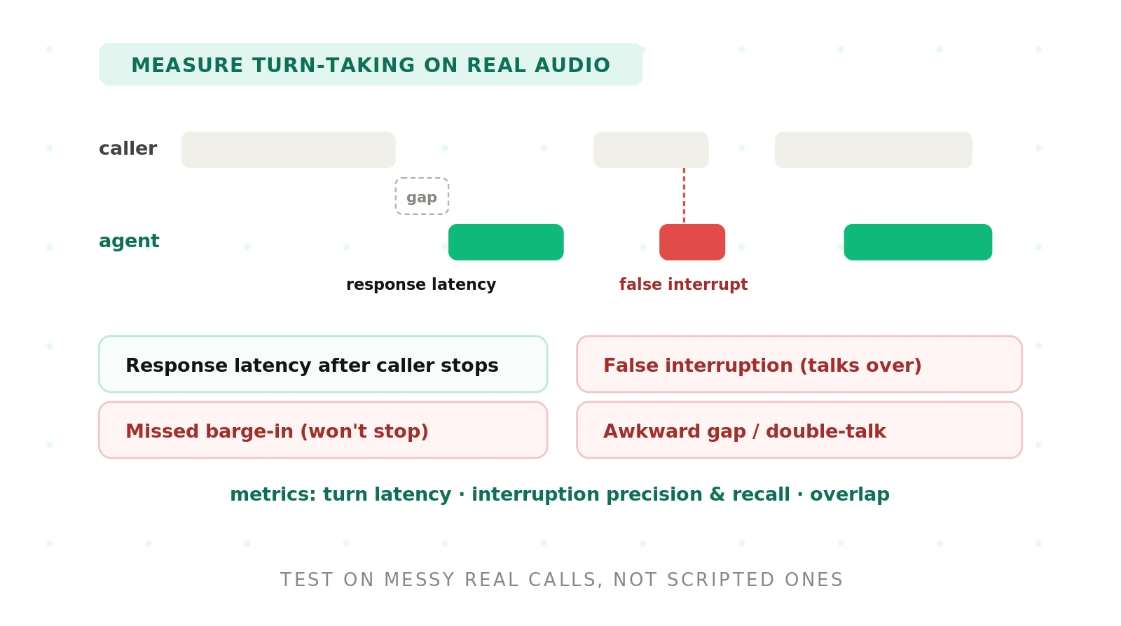 How to Evaluate a Voice Model's Turn-Taking