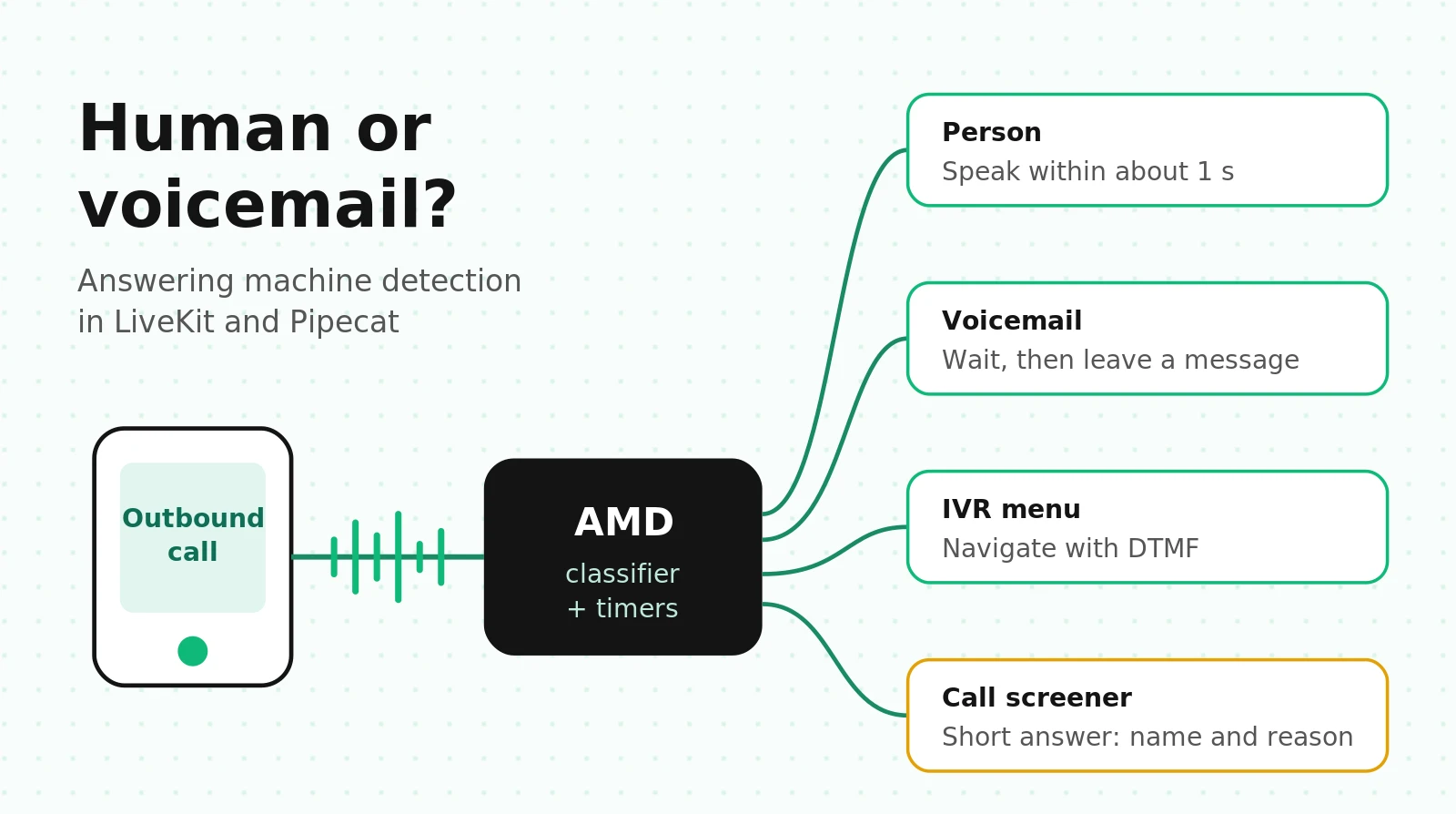 Answering Machine Detection for Outbound Voice Agents in LiveKit and Pipecat (and How to Measure It)
