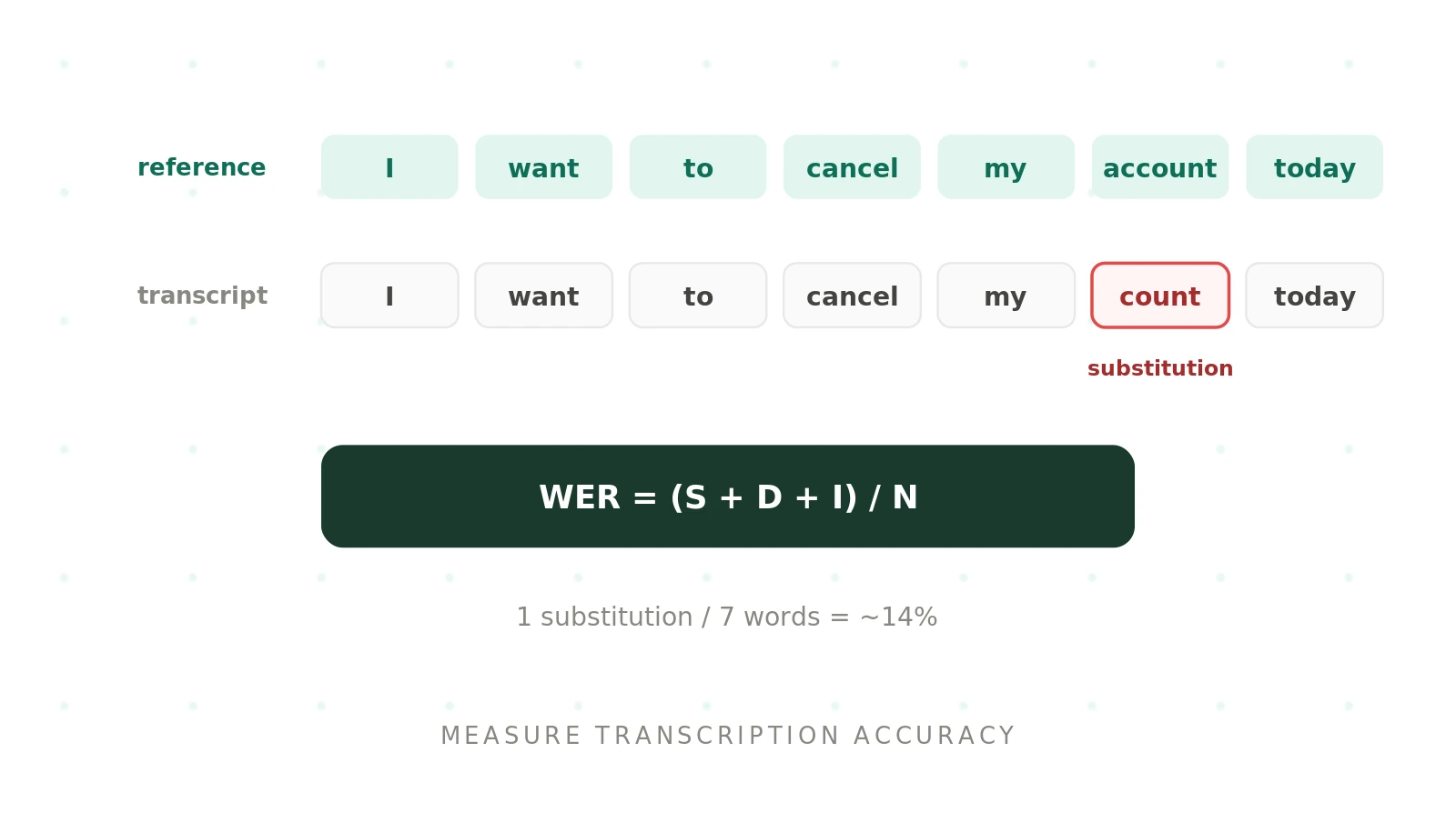 Word error rate (WER): the complete guide for voice agents