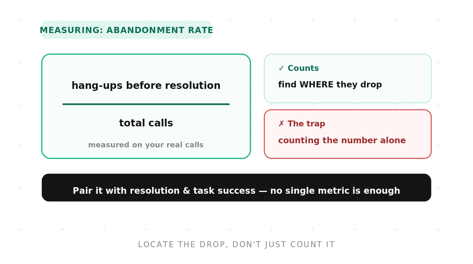 How to Measure Abandonment Rate for Voice Agents