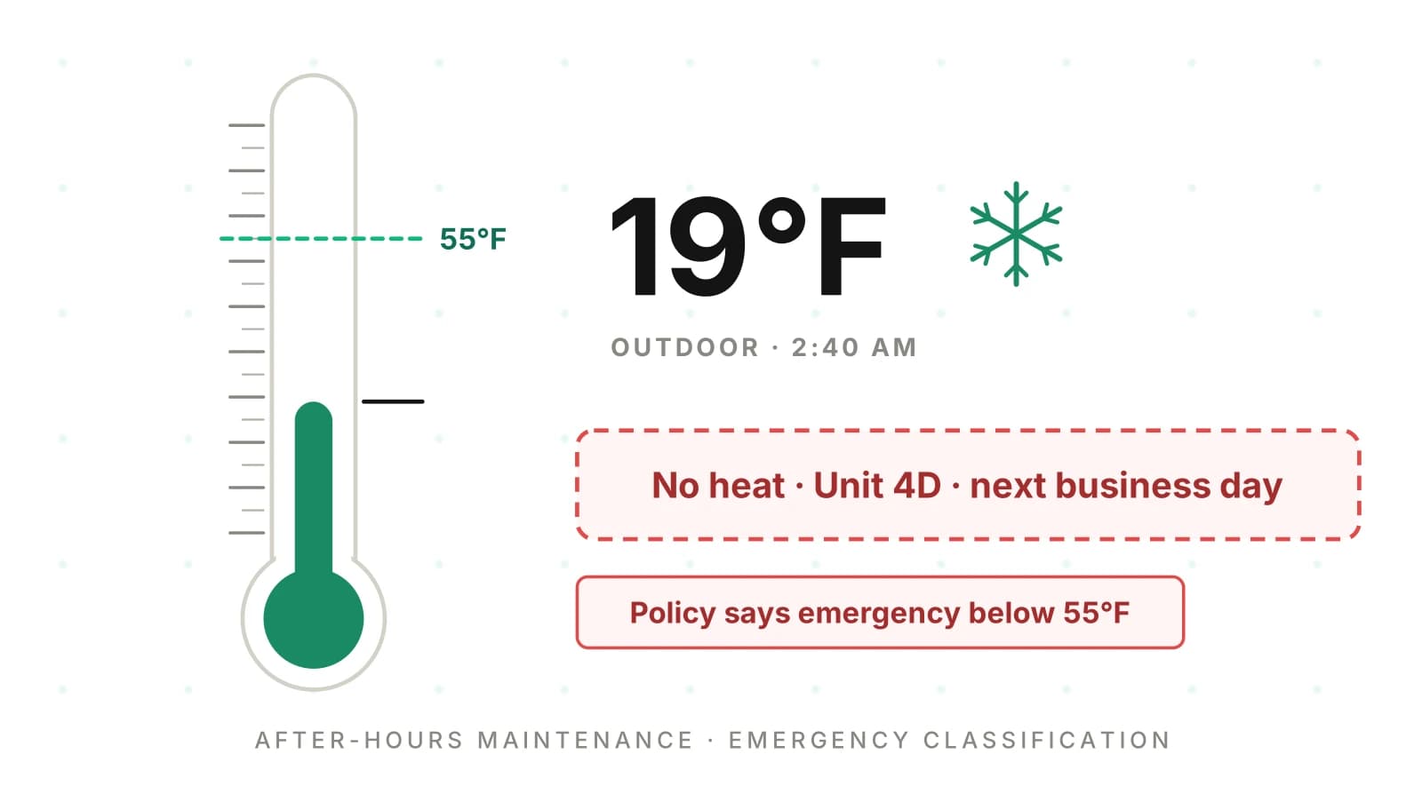 After-Hours Maintenance Answering: Can AI Spot Emergencies?