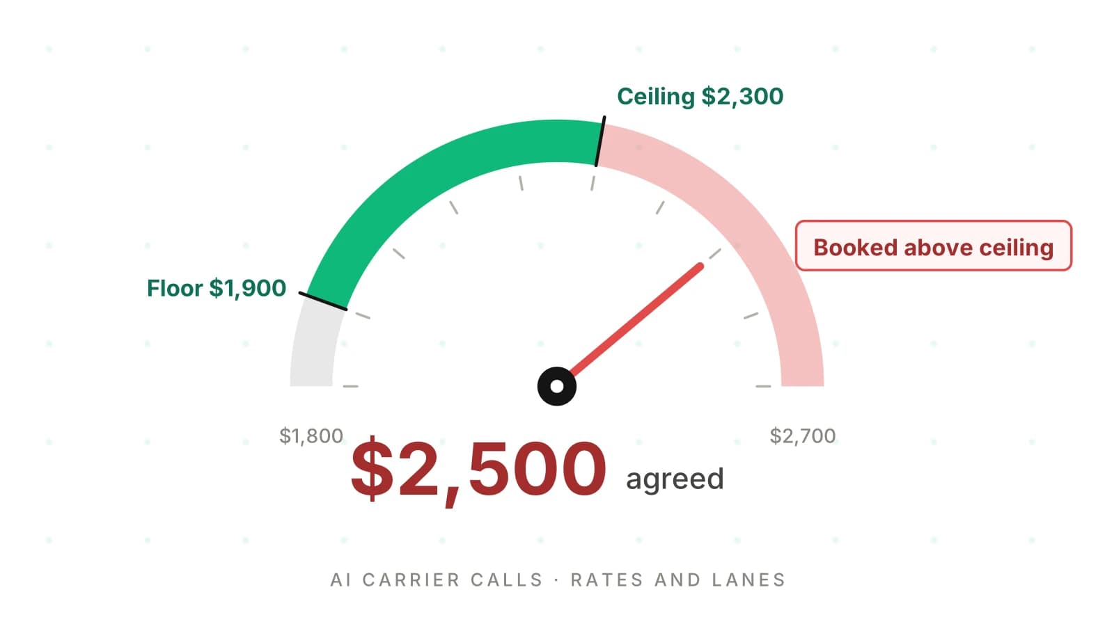 AI Carrier Calls for Brokers: How to QA Rates and Lanes