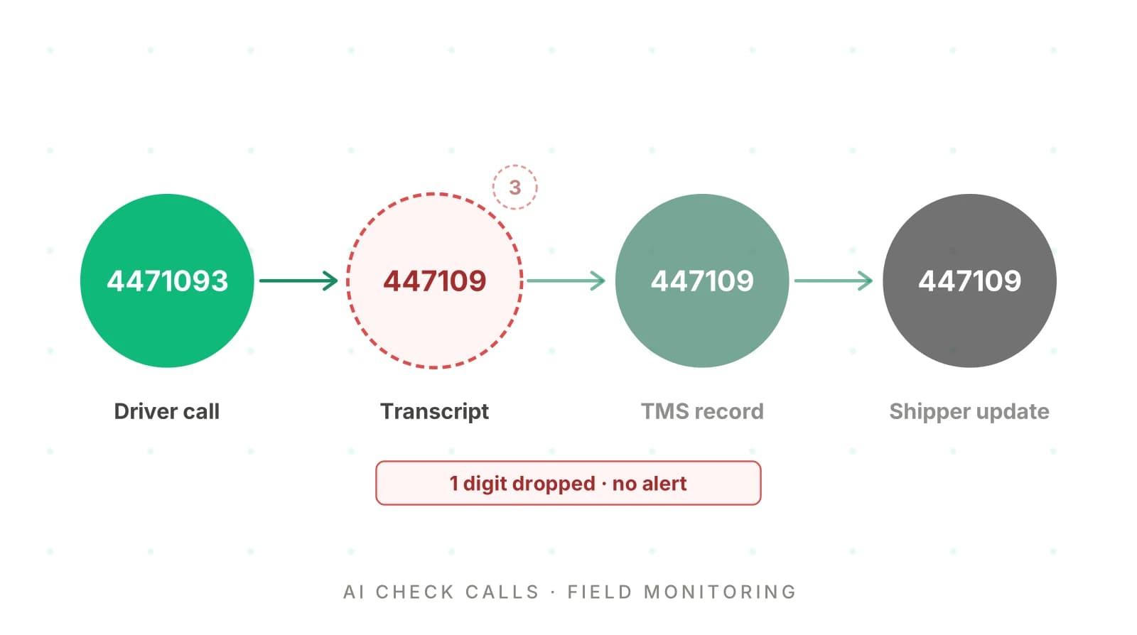 Monitoring AI Check Calls: Wrong ETAs and Load Numbers