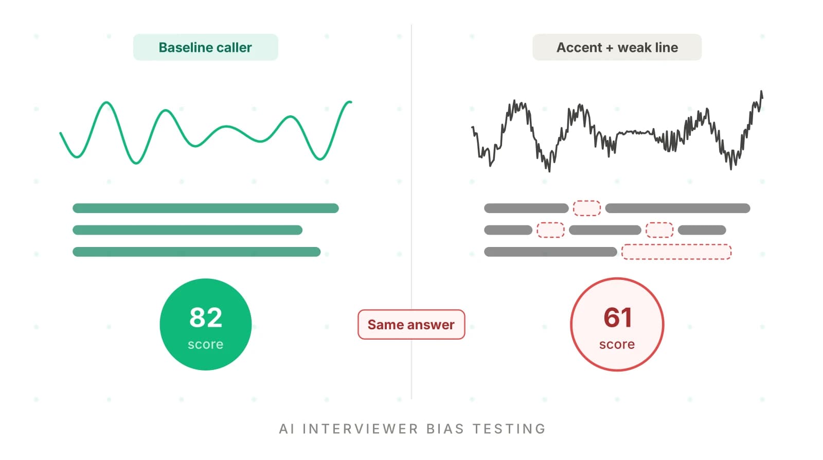 AI Interviewer Bias Testing: Accents, Scores and Fairness