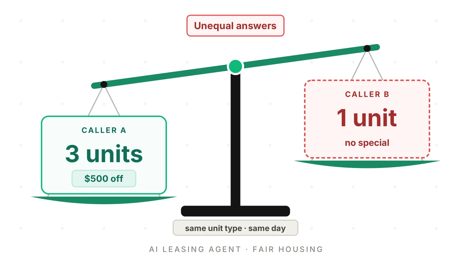 AI Leasing Agent Mistakes That Break Fair Housing Rules