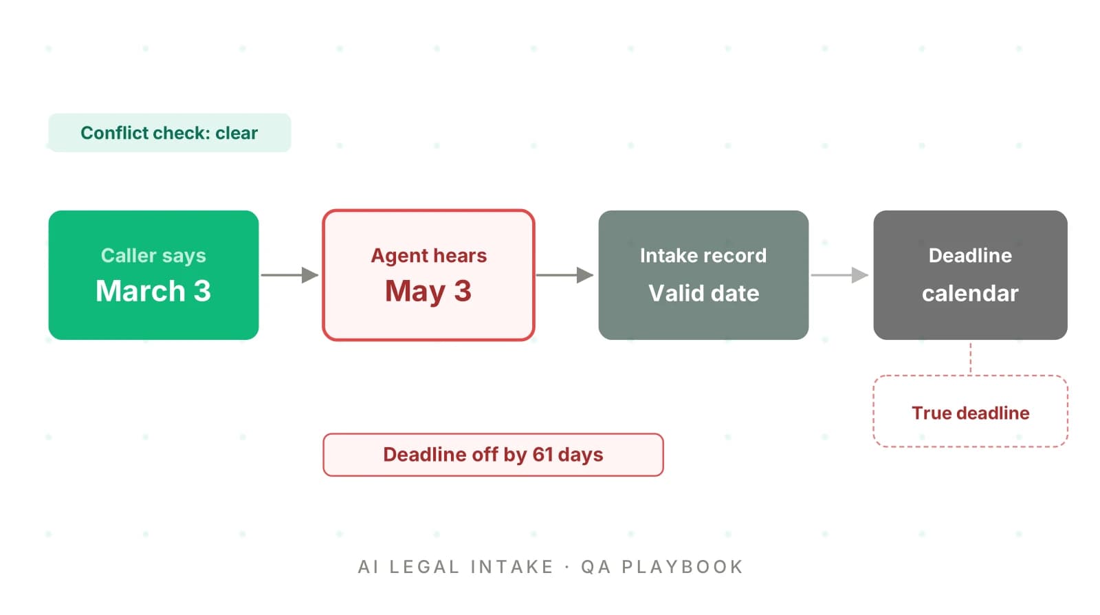 AI Legal Intake: The Complete QA Playbook for 2026