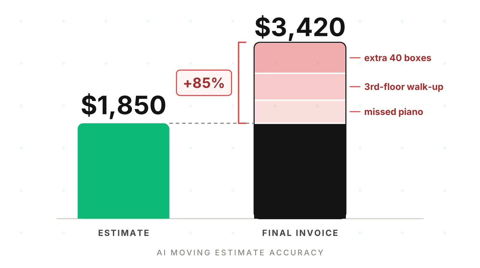 Wrong Moving Estimates From Your AI Agent? Find the Cause