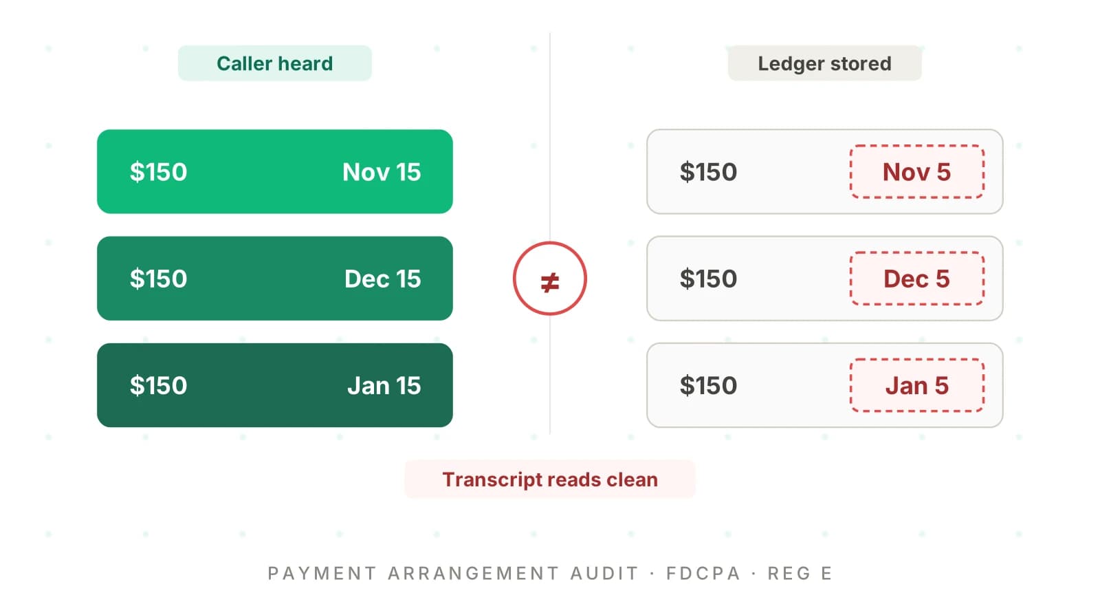 Auditing AI Payment Arrangement Calls for FDCPA Risk