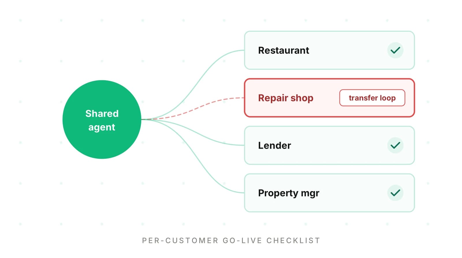 Go-Live Checklist for Every New Customer's AI Phone Agent