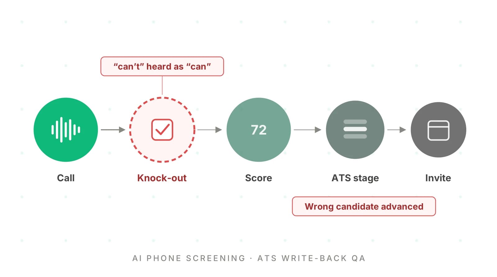 AI Phone Screening and Interviews: A Step-by-Step QA Guide
