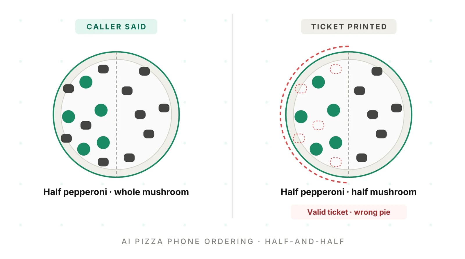 AI Pizza Phone Ordering: Why Half-and-Half Orders Break