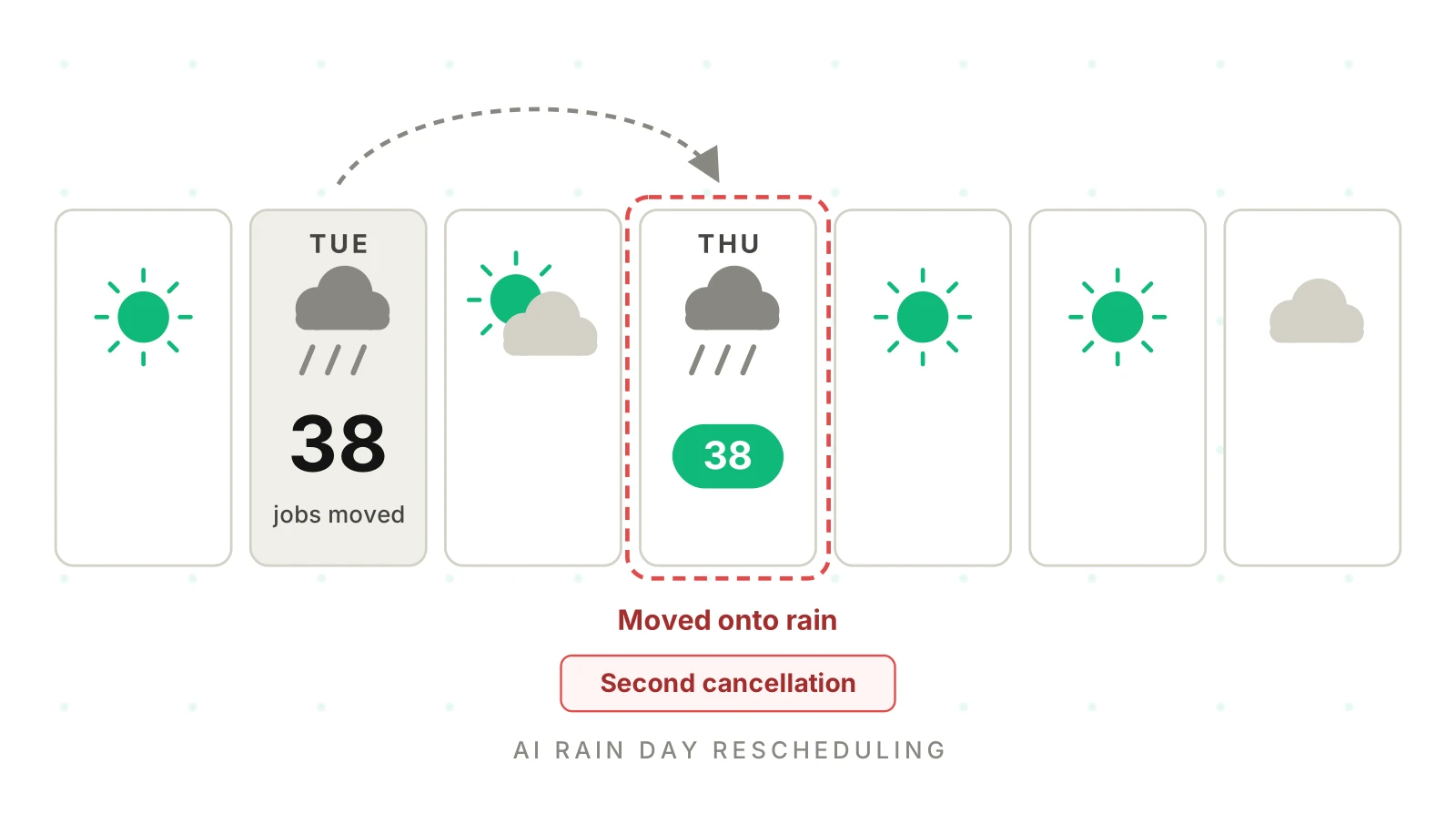 Rain-Day Reschedules by AI: Test Before Your Route Breaks
