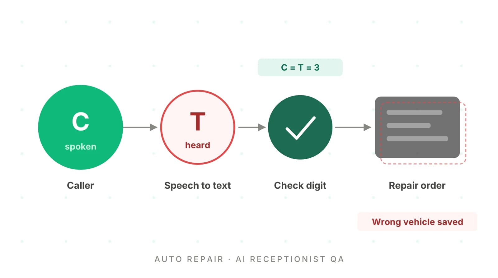 AI Receptionist for Auto Repair Shops: Step-by-Step QA Guide