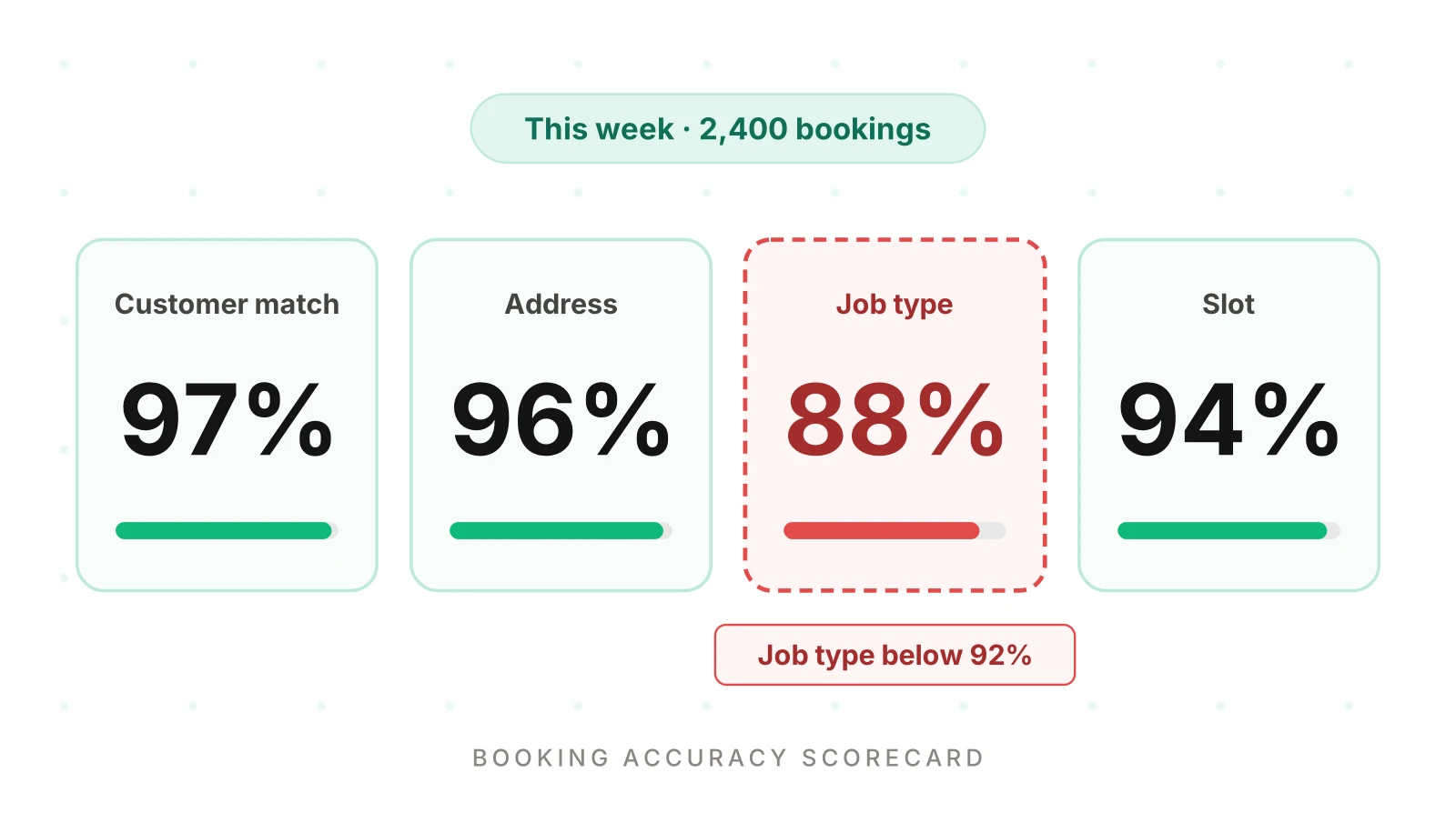 AI Receptionist for Home Services: Is It Booking Right?
