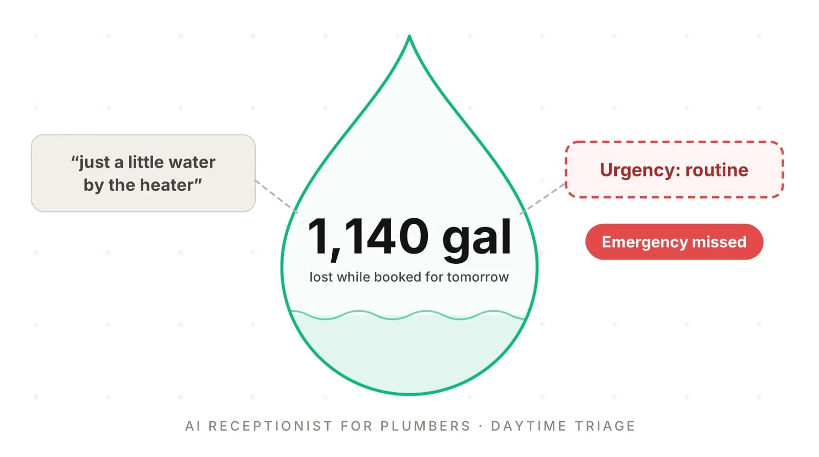 AI Receptionist for Plumbers: Is It Missing Emergencies?