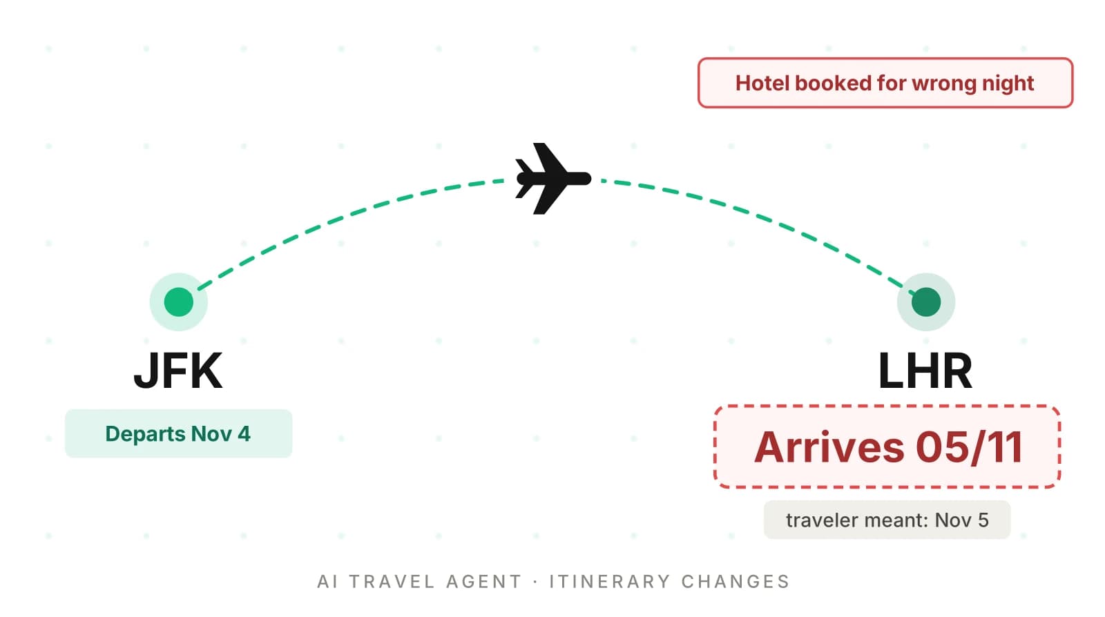AI Travel Agent by Phone: Are Itinerary Changes Accurate?