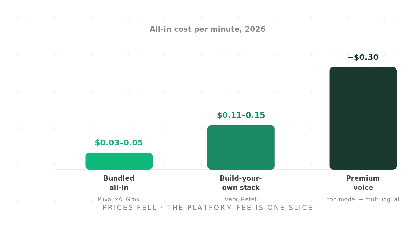 AI voice agent cost: what a voice agent really costs per minute