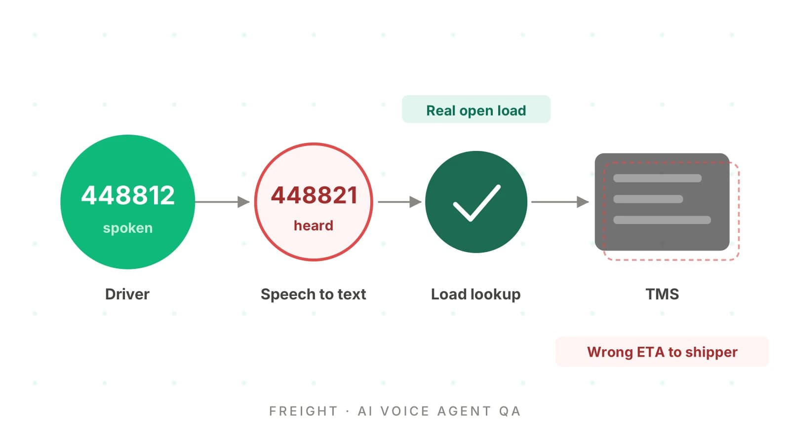 AI Voice Agents for Freight: The Complete QA Guide