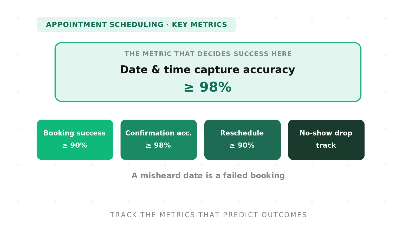 Metrics for an appointment scheduling voice agent