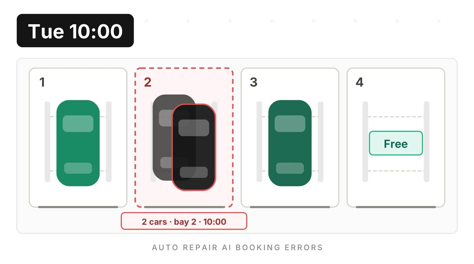 Auto Repair AI Booking Errors: Test Before Bays Overbook