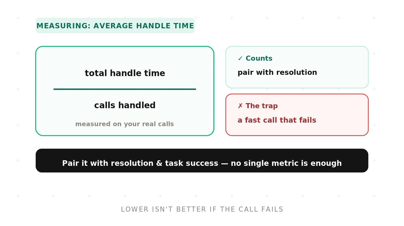 How to Measure Average Handle Time for Voice Agents