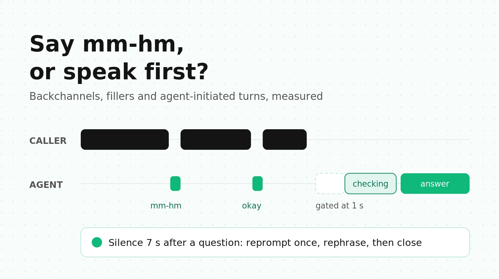 Backchanneling and Proactivity in Voice Agents: When to Say 'Mm-hm' and When to Speak First