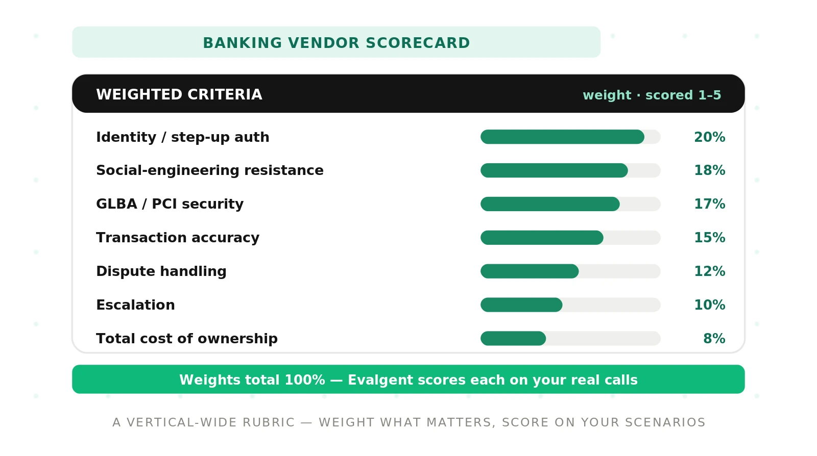 Banking Voice Agent Vendor Scorecard