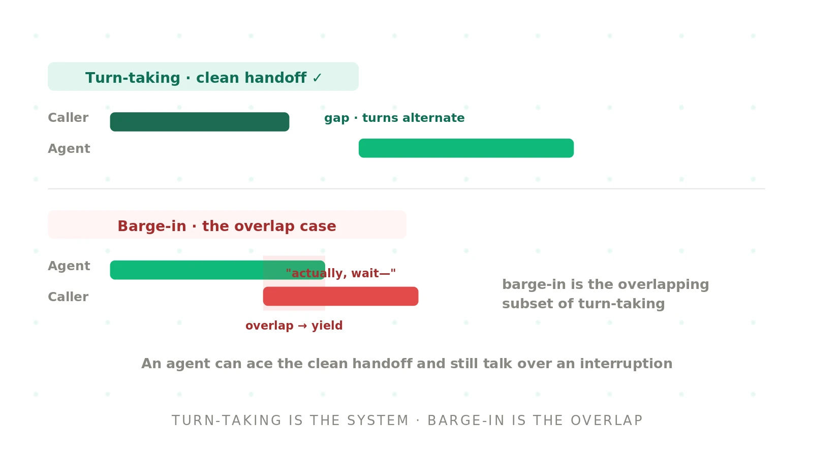 Barge-in vs turn-taking: what's the difference in a voice agent?