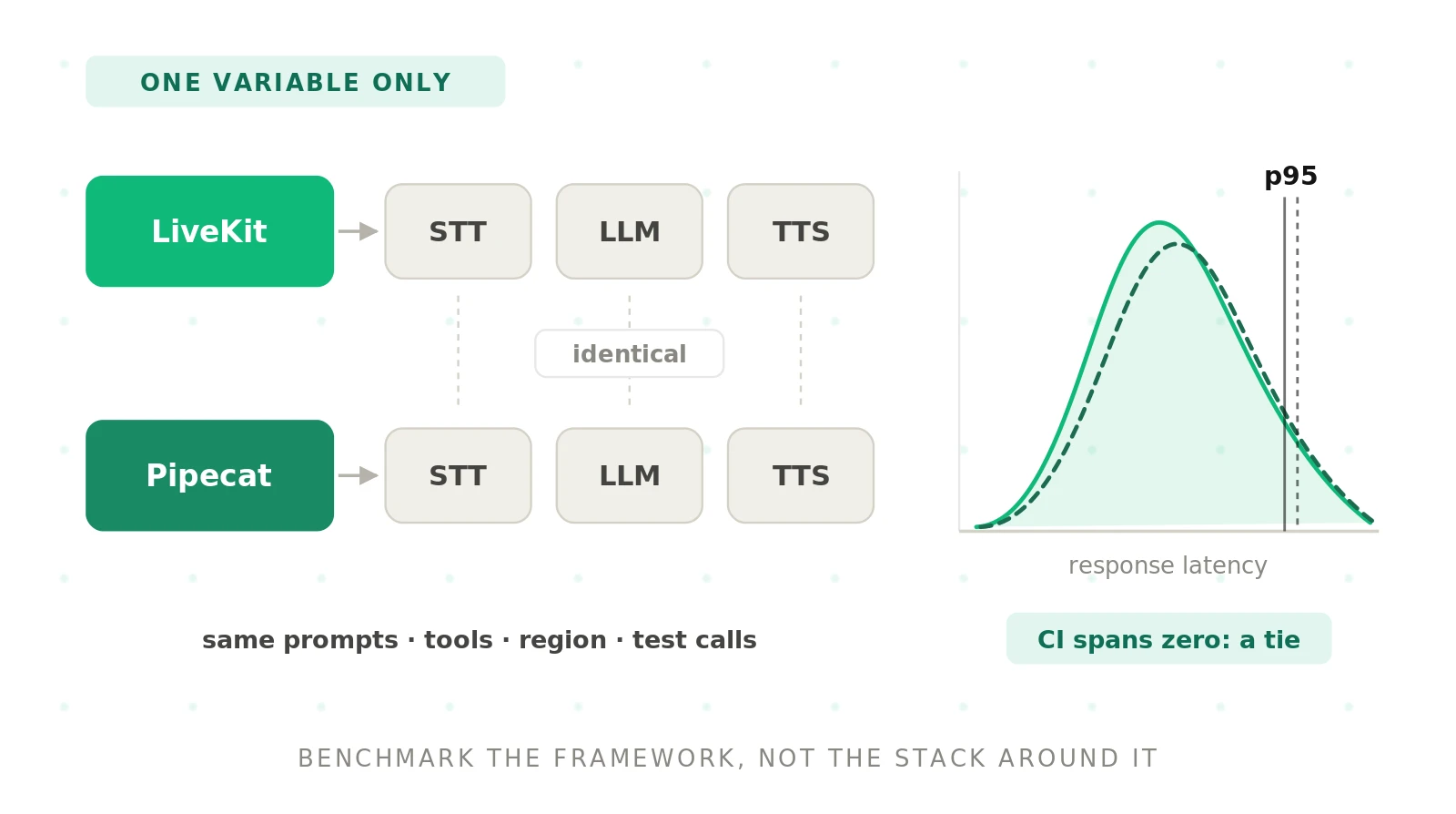 How to Benchmark LiveKit vs Pipecat on Your Own Workload