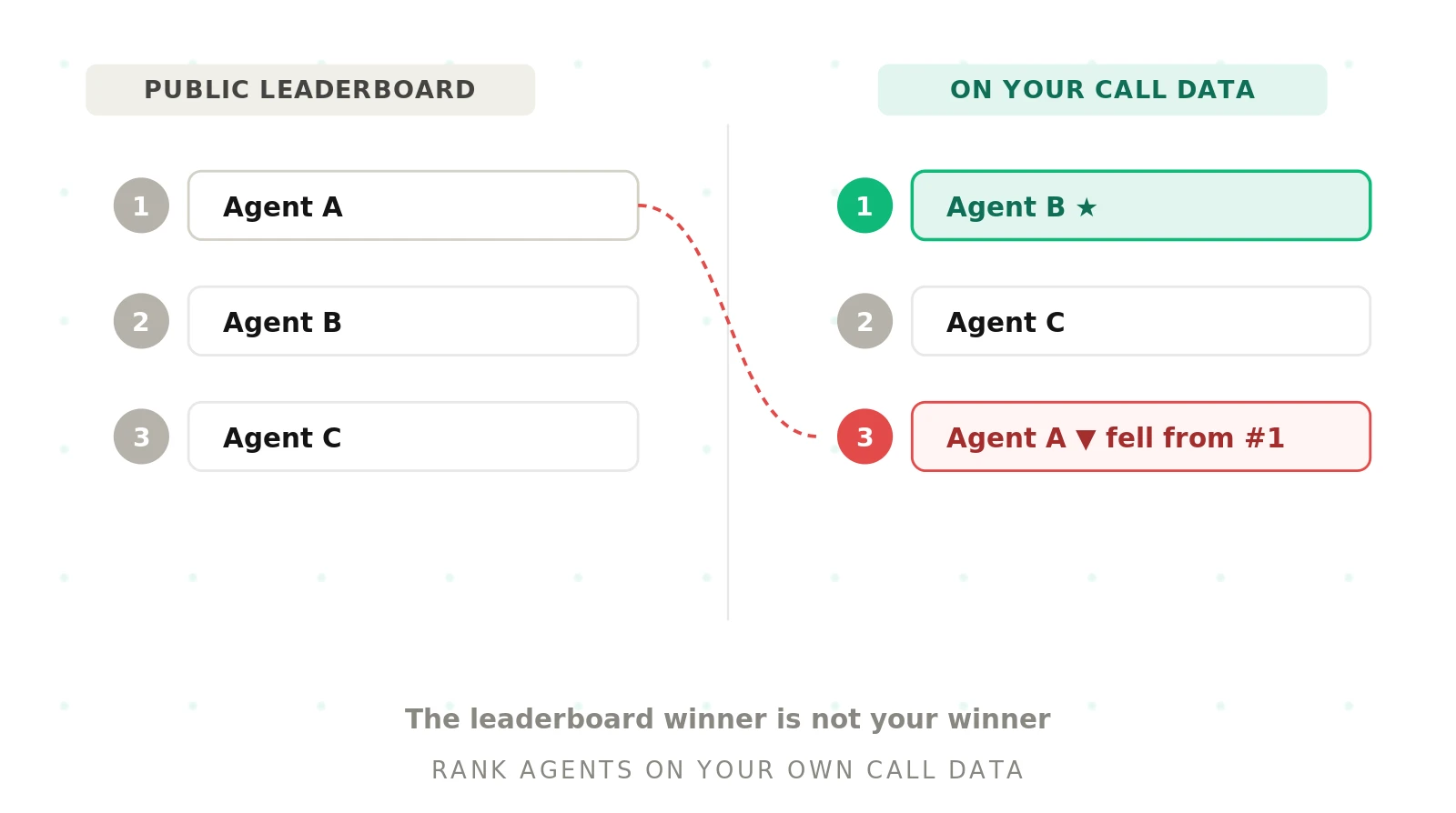Benchmarking Voice Agents on Your Own Data