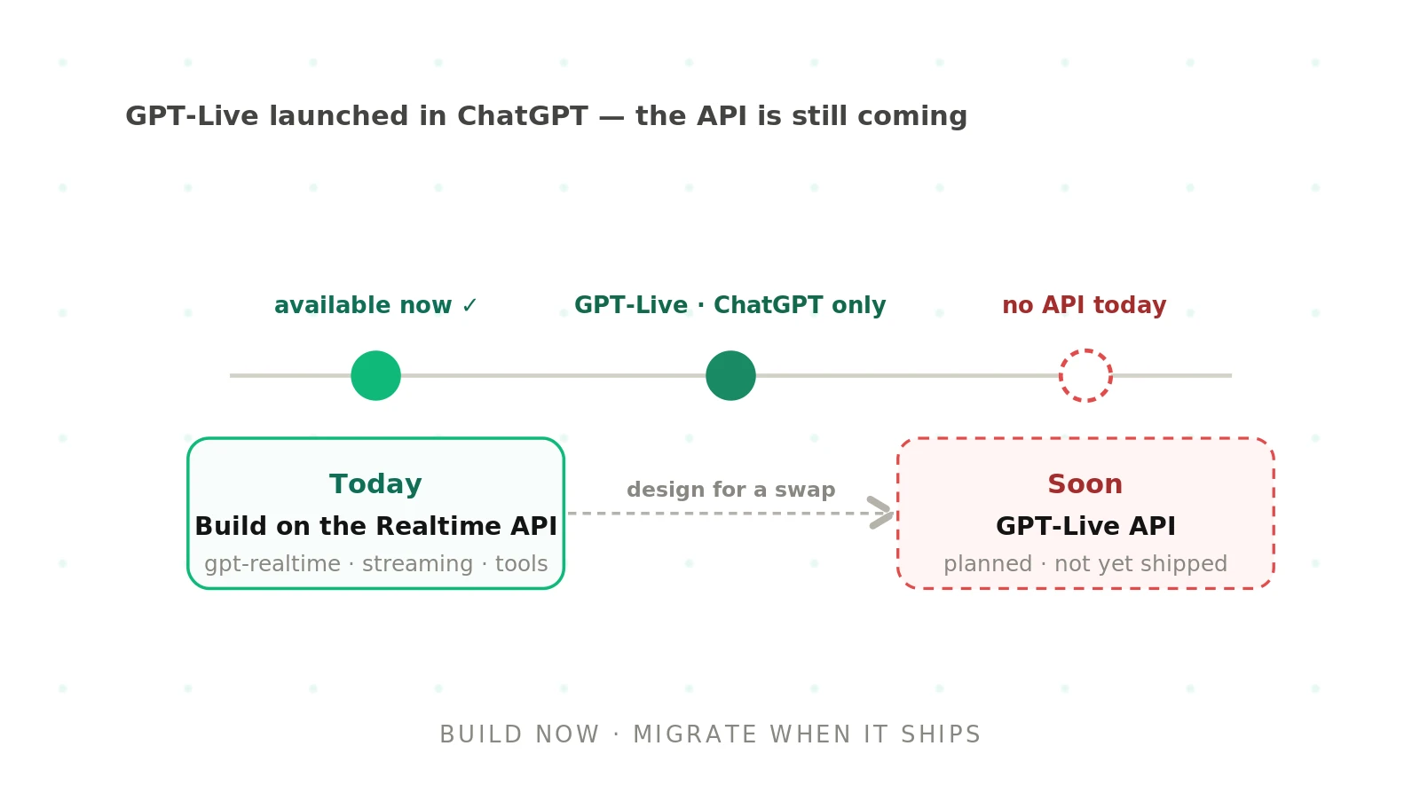 How to build voice agents with GPT-Live (and what to do until the API ships)