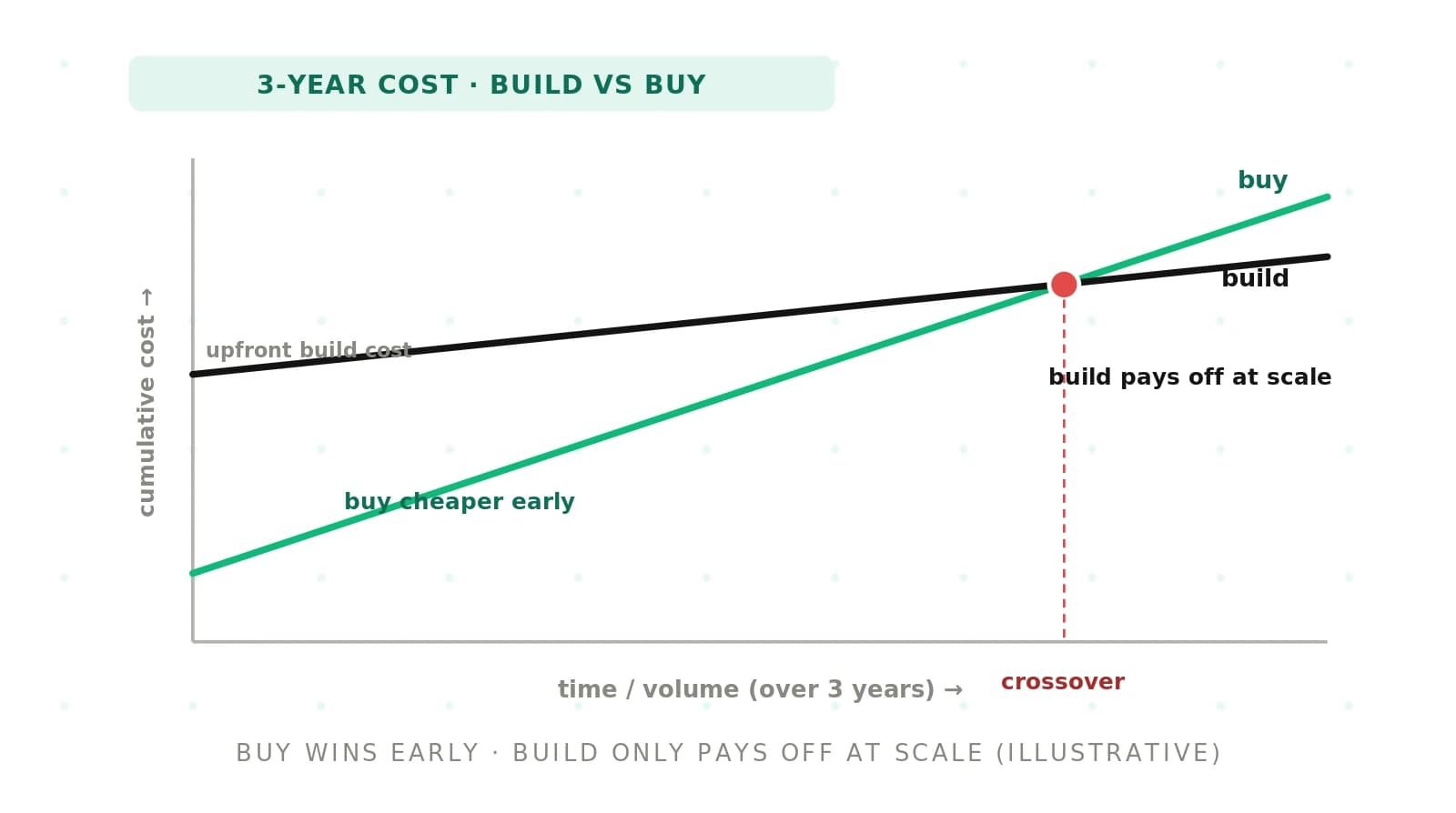 Build vs Buy: 3-Year Voice Agent Cost