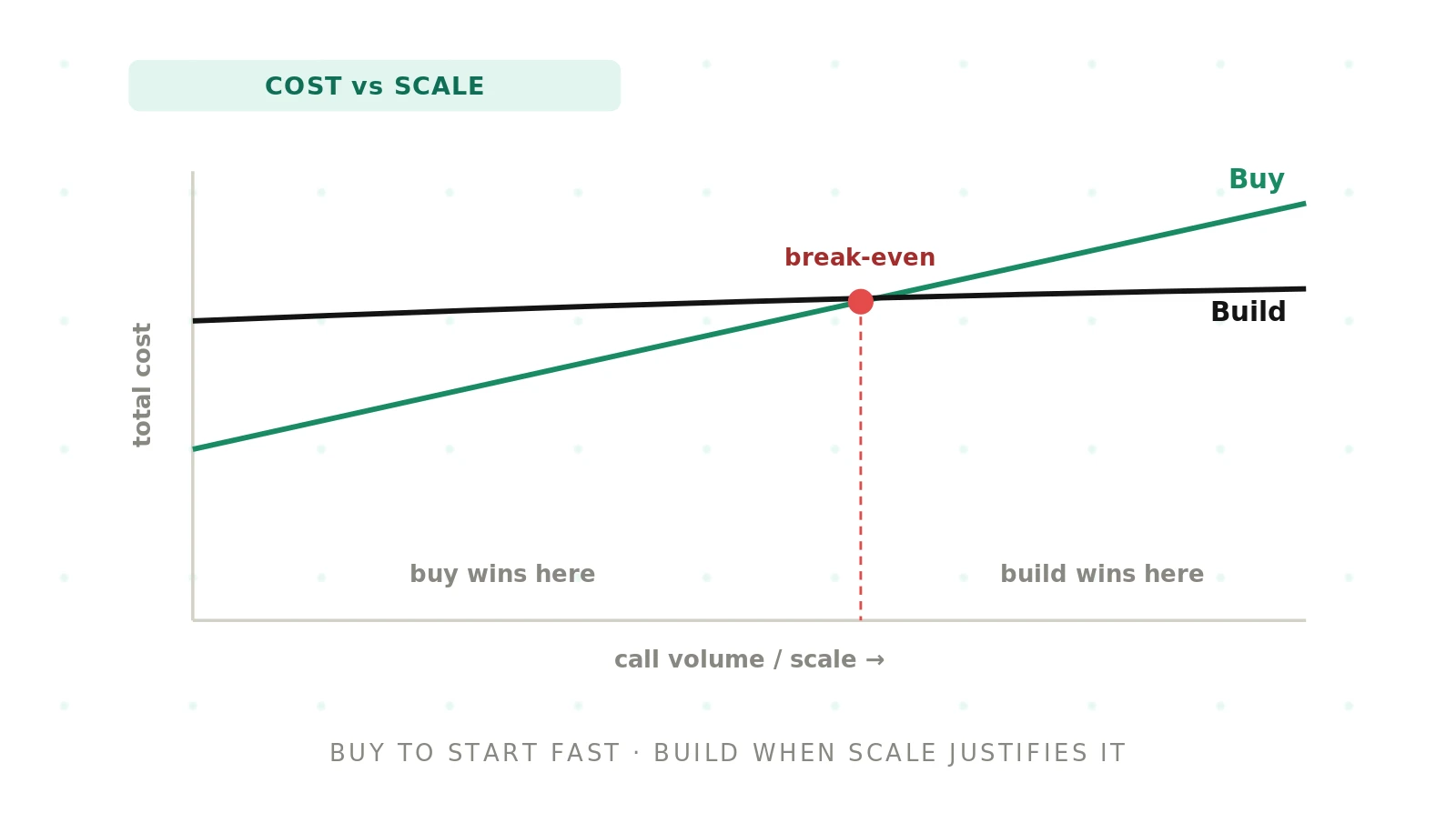 Build vs buy your voice agent stack