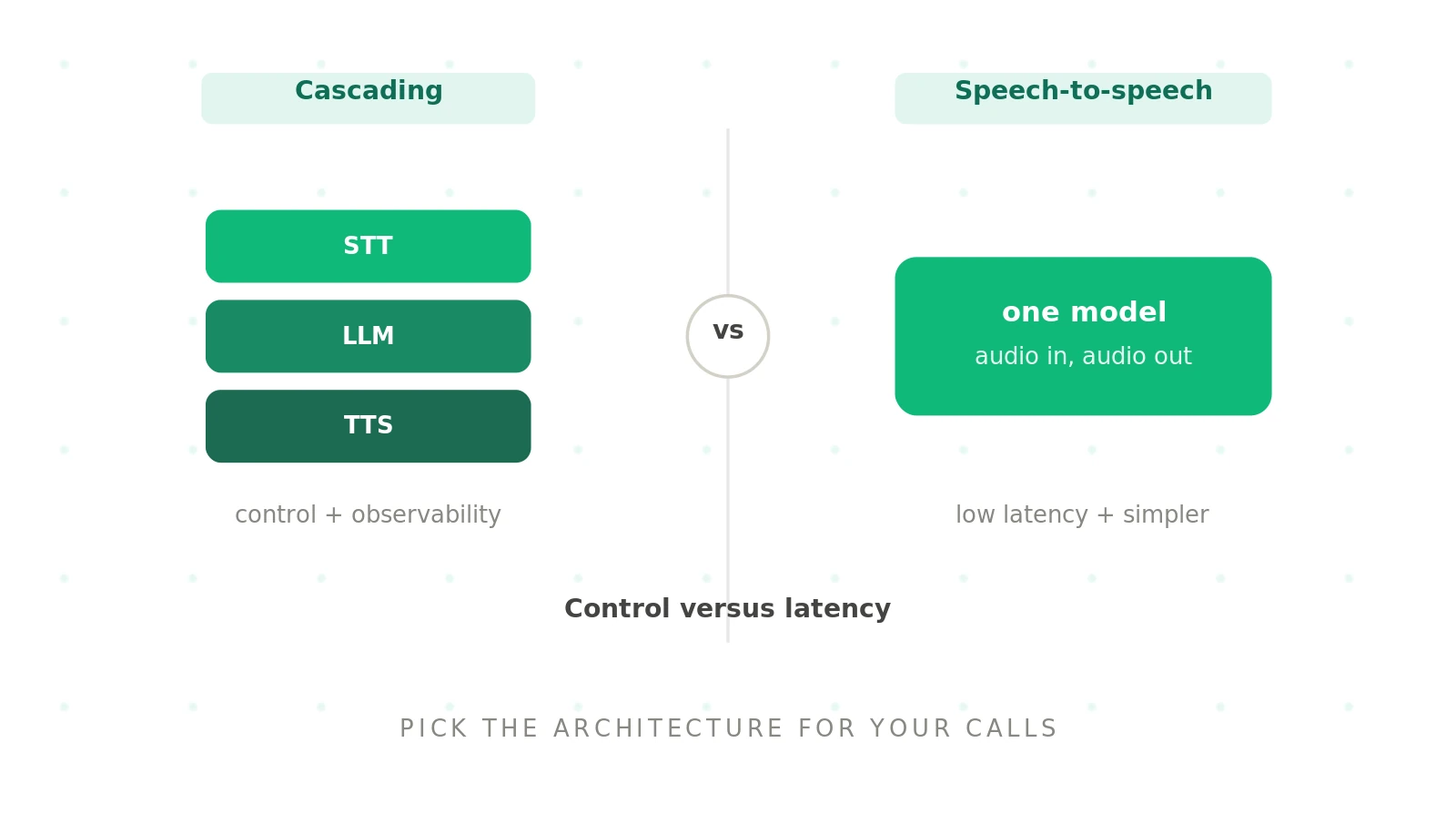 Cascading vs speech-to-speech voice agents: which architecture should you choose?